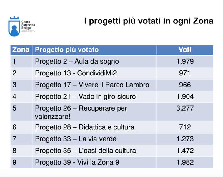 ComuneMI's tweet photo. I risultati: ecco i progetti, per Zona, più votati dai cittadini per il Bilancio partecipativo #ContoPartecipoScelgo https://t.co/m32xUJ9pKs