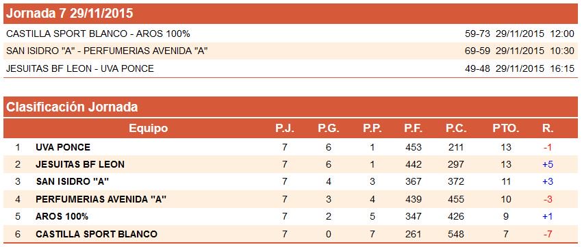 FBCyL's tweet photo. #LigasAutonómicas #InfFemCyL #Copa1Div Resultados y clasificación J.7: Pulso de @bfemeninoleon y @PonceUVa https://t.co/ZFlBszMifq