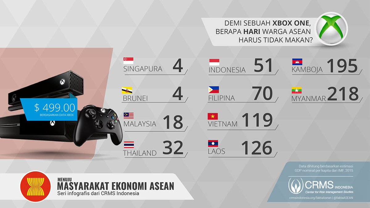 FaktaASEAN's tweet photo. Demi sebuah #XboxOne, berapa HARI warga #ASEAN harus tidak makan? @ASEANCom2015 https://t.co/S41tgBMp7A