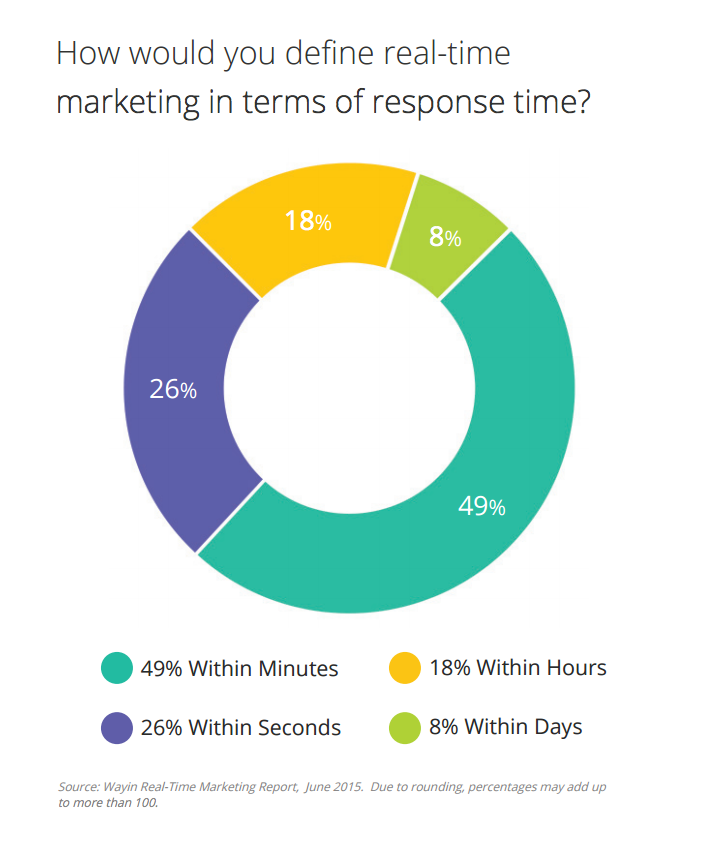 socialmedia2day's tweet photo. 1 in 4 marketers believe #RealTimeMarketing has to happen mere seconds: https://t.co/9wH32hzcBE #Whitepaper https://t.co/yLBGFFKeTv