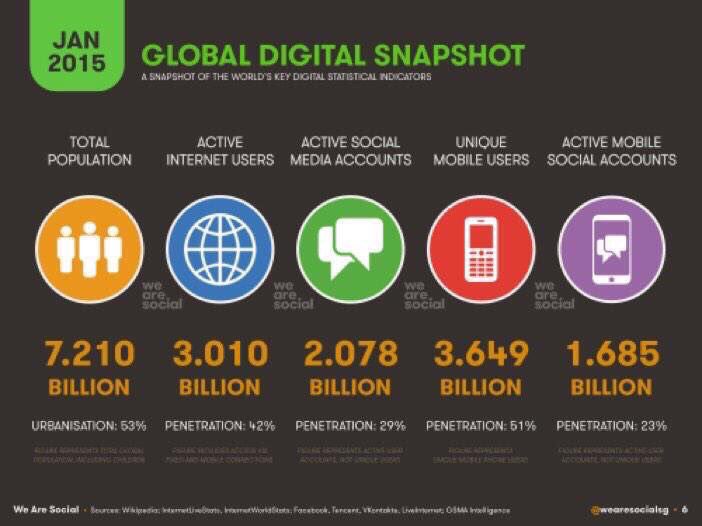 ValaAfshar's tweet image. 2015 digital world:

4.2 billion have no Internet access
3.6 billion are not mobile
5.1 billion not on social media