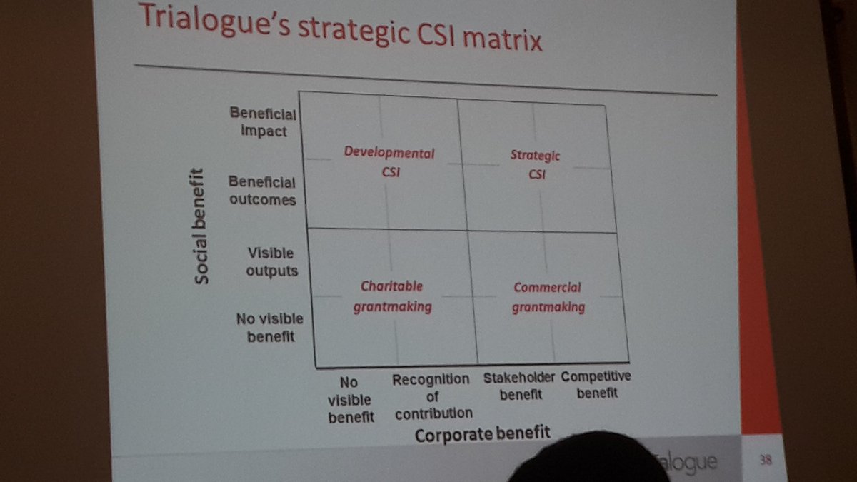 RuthRakosa's tweet photo. @TrialogueSA strategic CSI matrix to assess value add of developmental  projects #csi2015 @ZenexF https://t.co/nVxGf99JBv