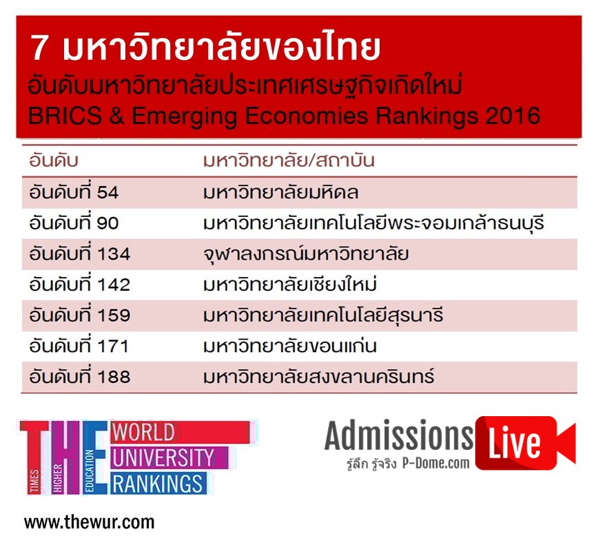 SocialDome's tweet photo. 7 มหาวิทยาลัยของไทยติดอันดับมหาวิทยาลัยประเทศเศรษฐกิจเกิดใหม่ ประจำปี 2016 @THEworldunirank https://t.co/iAWUxnltTj https://t.co/4lWfGQLavX