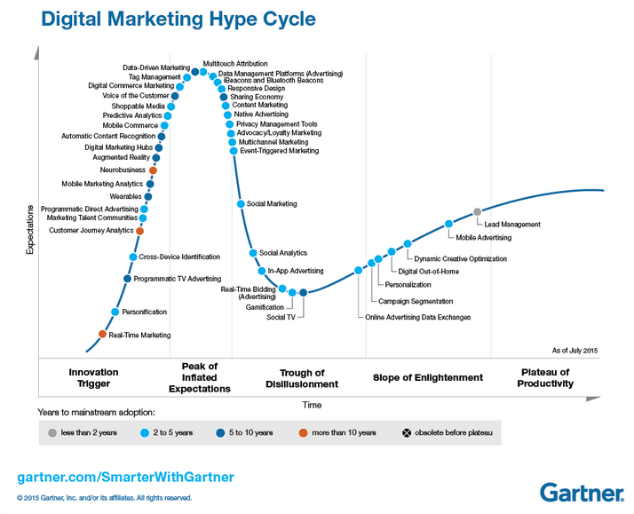 Gartner_inc's tweet photo. 5 key trends in Gartner's 2015 Digital Marketing Hype Cycle https://t.co/JGaIbLUPyv https://t.co/V3ri6kcVBJ