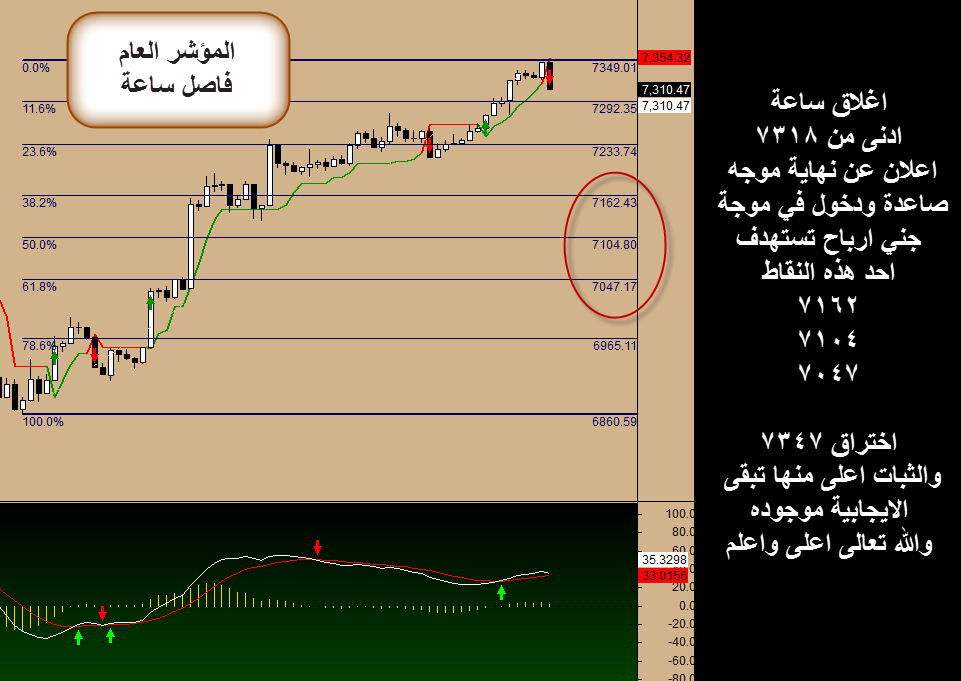 aboraed235's tweet photo. #المؤشر_العام فاصل ساعة 

#السوق #المؤشر #تاسي #تداول #توصيات #تحليل_أسهم #اسهم https://t.co/cg4SaalxYW