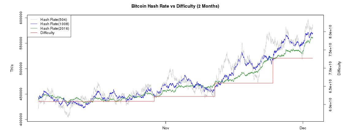 BitcoinJobsHQ's tweet photo. Bitcoin hash rate has been on a steady uptrend over the last two months https://t.co/wZ4QtsM1Rj https://t.co/RObeTF3baK