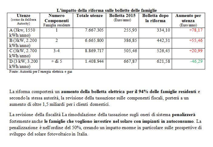 Ieri propaganda di @AutoritaEnergia su riforme tariffe, ma la realtà è che 94% delle famiglie pagherà di più