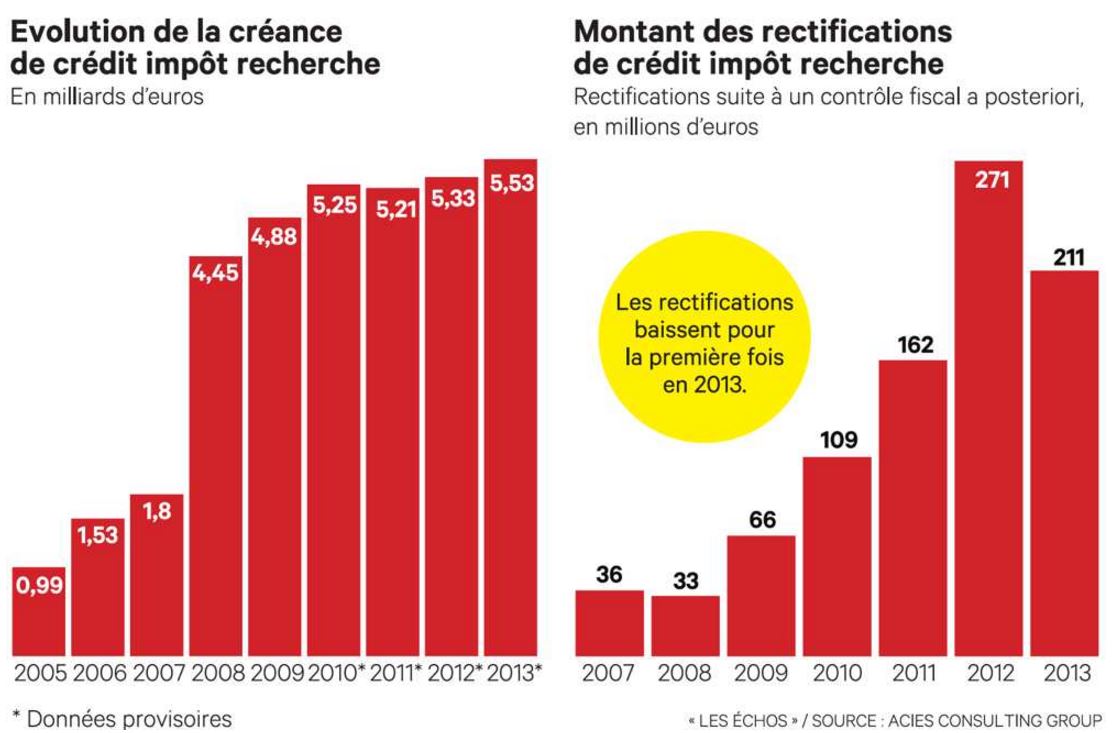 CroissancePlus's tweet photo. Le crédit d'impôt recherche a trouvé son rythme de croisière
https://t.co/L0k7dJPOFV #CIR @LesEchos @In_Feuerstein https://t.co/fZ1wGHY1E9