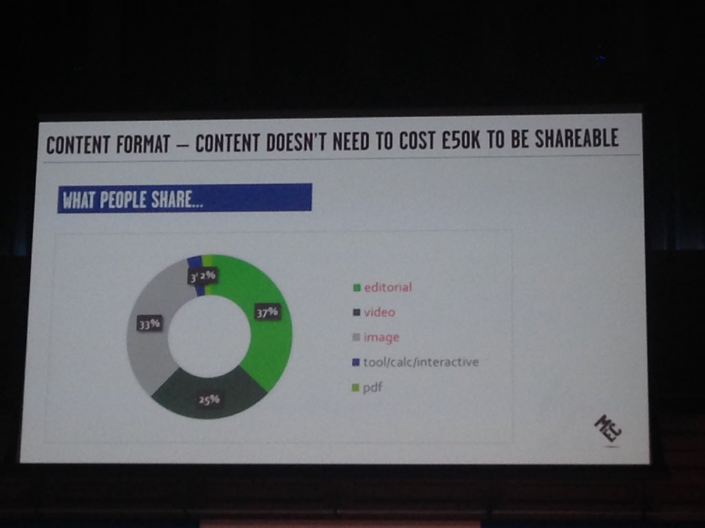 Lou_LouD's tweet photo. Great shareable content doesn't need big budgets says Ben McKay #Content2015 https://t.co/ScTD8sUFzo