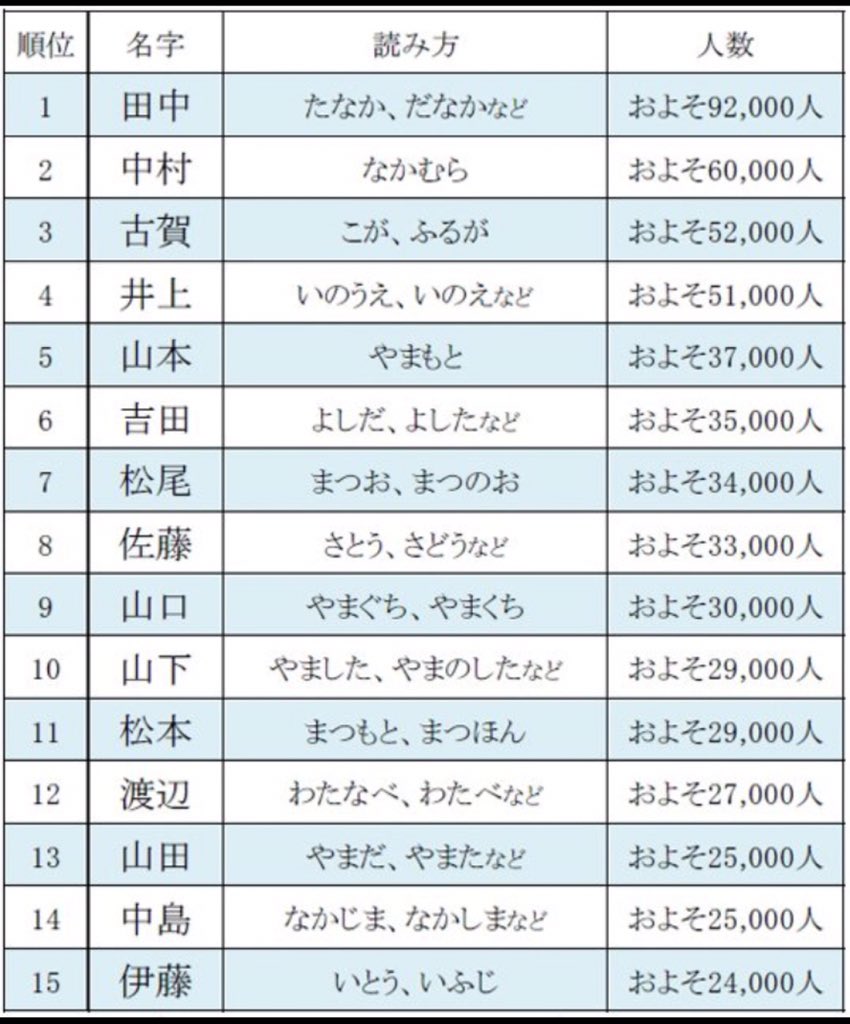 全国の古賀さんをフォロー على تويتر 古賀 という苗字は福岡で3番目に多い苗字 なんと日本の古賀さんの50 以上福岡に住んでいるそうです 福岡は古賀さんがたくさん もう名前を古賀県に 全国の古賀さん 古賀 T Co 4hgb3jzshw 全国の古賀さんをフォロー على تويتر 古賀 という苗字は福岡で3番目に多い苗字 なんと日本の古賀さんの50 以上福岡に住んでいるそうです 福岡は古賀さんがたくさん もう名前を古賀県に 全国の古賀さん 古賀 T Co 4hgb3jzshw