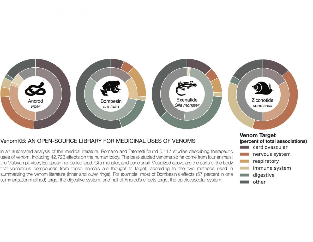 NYCDataSci's tweet photo. #DatasScientists create world's first therapeutic venom database https://t.co/jwpCxvnYol https://t.co/yF5i2KTbMM