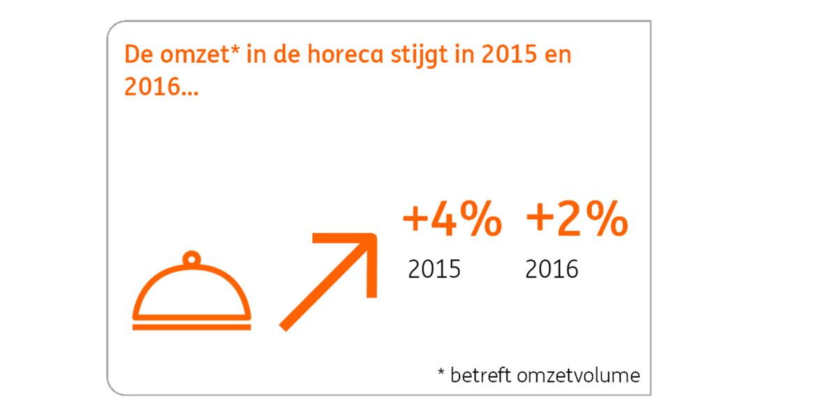INGnl_Economie's tweet photo. Ons vooruitzicht #horeca in 4 beelden. Lees verder via https://t.co/cffrB5zVuT #ING ^Thijs https://t.co/GfcDF2ow6J