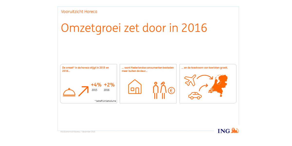 INGnl_Economie's tweet photo. Ons vooruitzicht #horeca in 4 beelden. Lees verder via https://t.co/cffrB5zVuT #ING ^Thijs https://t.co/GfcDF2ow6J