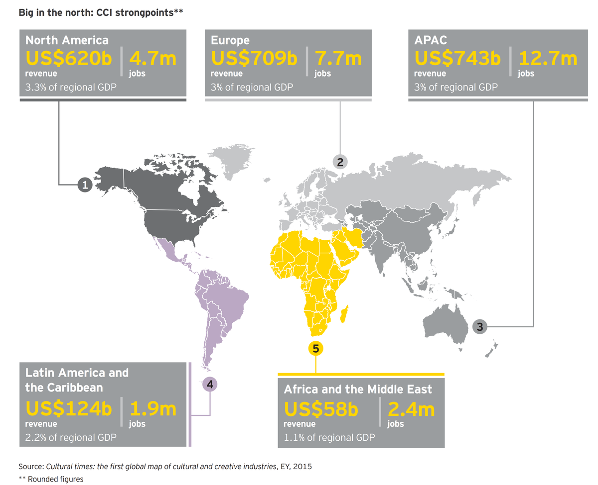 EY_Spain's tweet photo. La industria cultural y creativa representa el 3% del PIB mundial https://t.co/LeKoEHZnMq #EYCCI https://t.co/RXXHA3TcY6
