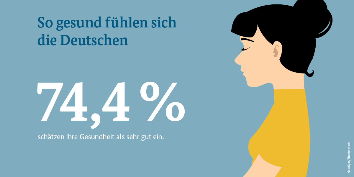 BMG_Bund's tweet photo. Wie steht es um unsere Gesundheit? Mehr dazu im Bericht „Gesundheit in Deutschland“: https://t.co/FDvrrPRnDZ https://t.co/QRpU5M5wPt
