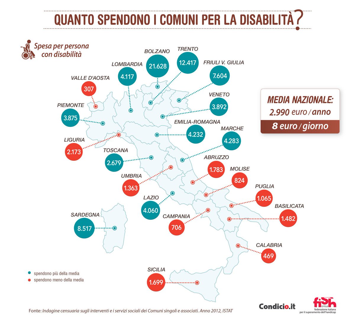 VITAnonprofit's tweet photo. La disabilità in Italia in numeri https://t.co/A4vVFQZYw3 @fishonlus @istat_it #Giornatadisabilita #3dicembre https://t.co/QezPmhLvHq