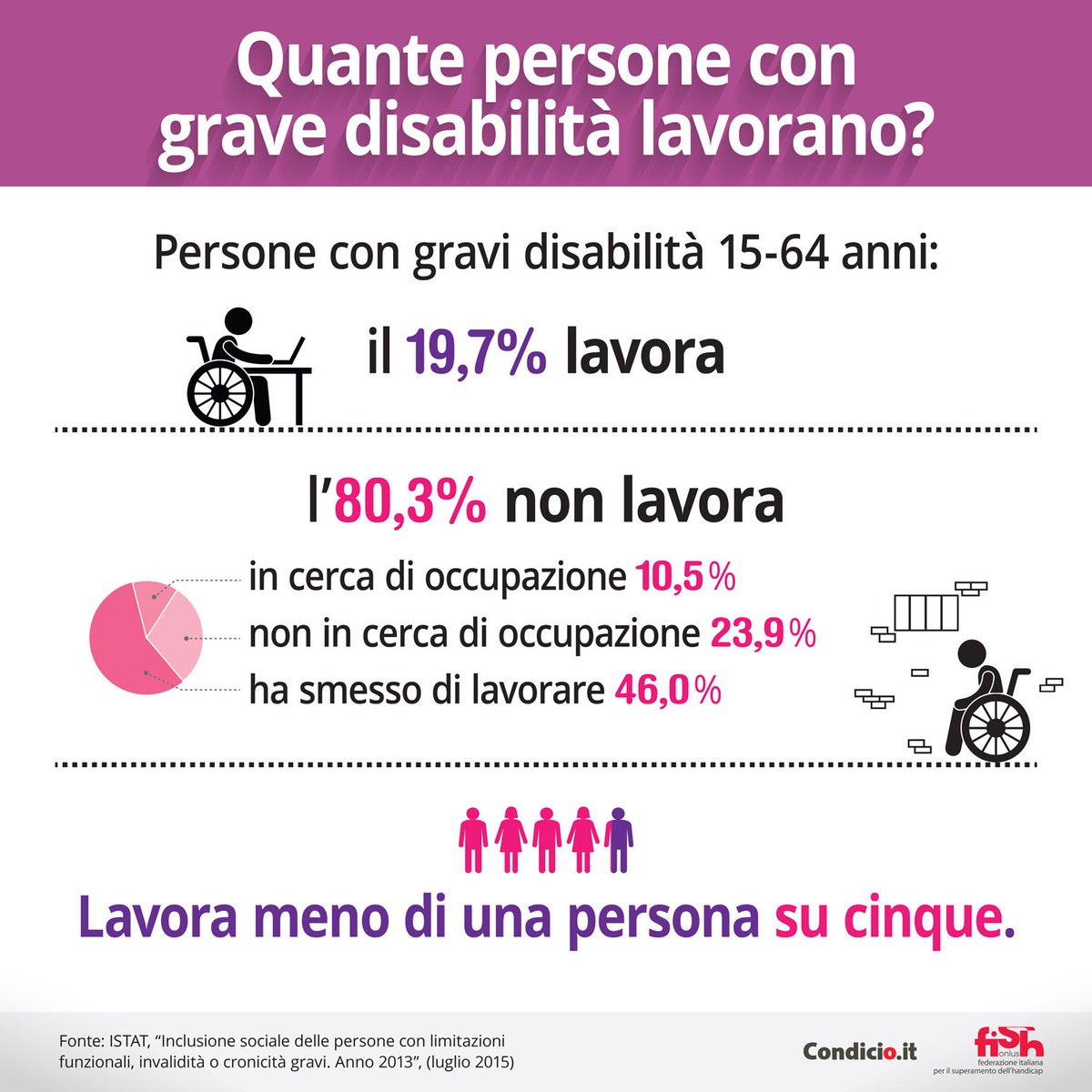 VITAnonprofit's tweet photo. La disabilità in Italia in numeri https://t.co/A4vVFQZYw3 @fishonlus @istat_it #Giornatadisabilita #3dicembre https://t.co/QezPmhLvHq