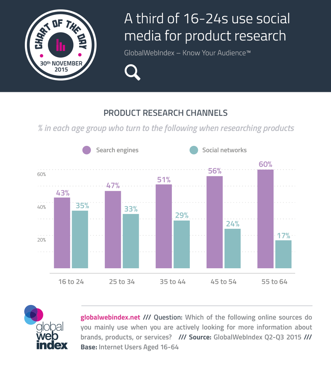 toprank's tweet photo. A third of 16-24s use social media for product research https://t.co/sUdjRMPia8 https://t.co/oKLhr7Ko0Z
