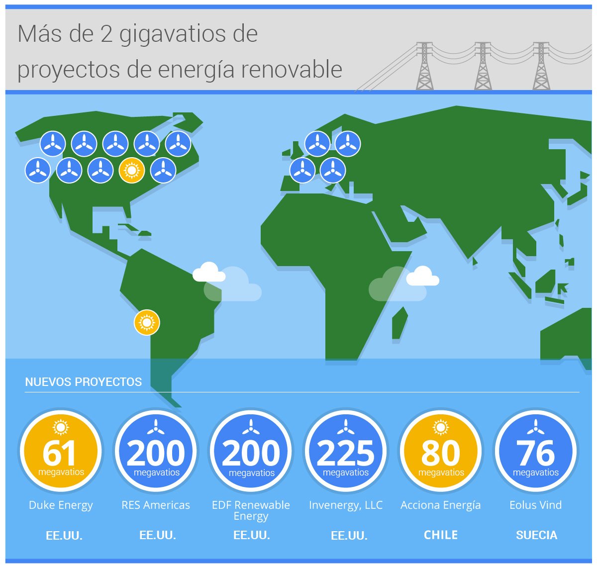 GoogleChile's tweet photo. Desde 2017 nuestro centro de datos en Quilicura se alimentara 100% de energía solar. Más en: https://t.co/Q6I0j6d3UN https://t.co/OiFD2y4wAq