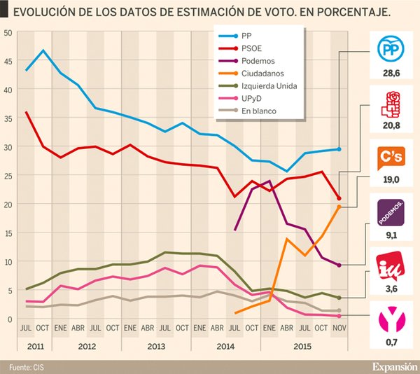 Economista_Huel's tweet photo. El #CIS cuanta fluctuación #GLTron @el_pais @elmundoes  @CincoDiascom  #FelizJueves https://t.co/ynqSo6SefW