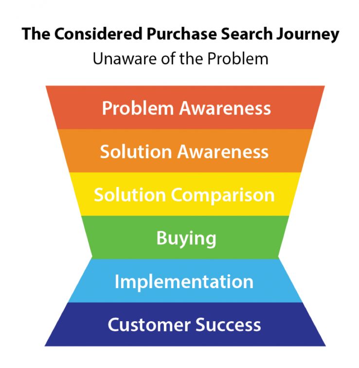 tasktheteam's tweet photo. Keyword Research for the Modern Customer Journey https://t.co/BID98rUlfC https://t.co/5y4yrfsOJx