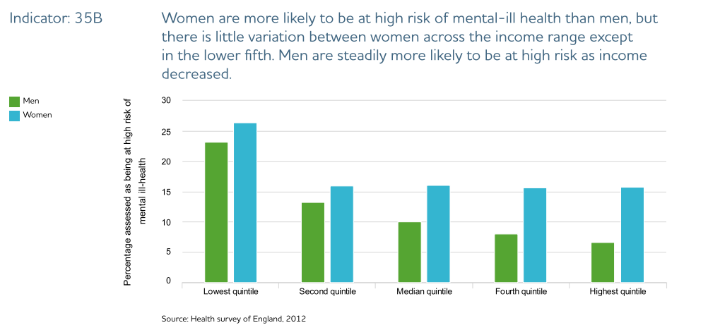 Men and women in the poorest fifth are more likely to be at high risk of mental ill-health npi.org.uk/publications/i…