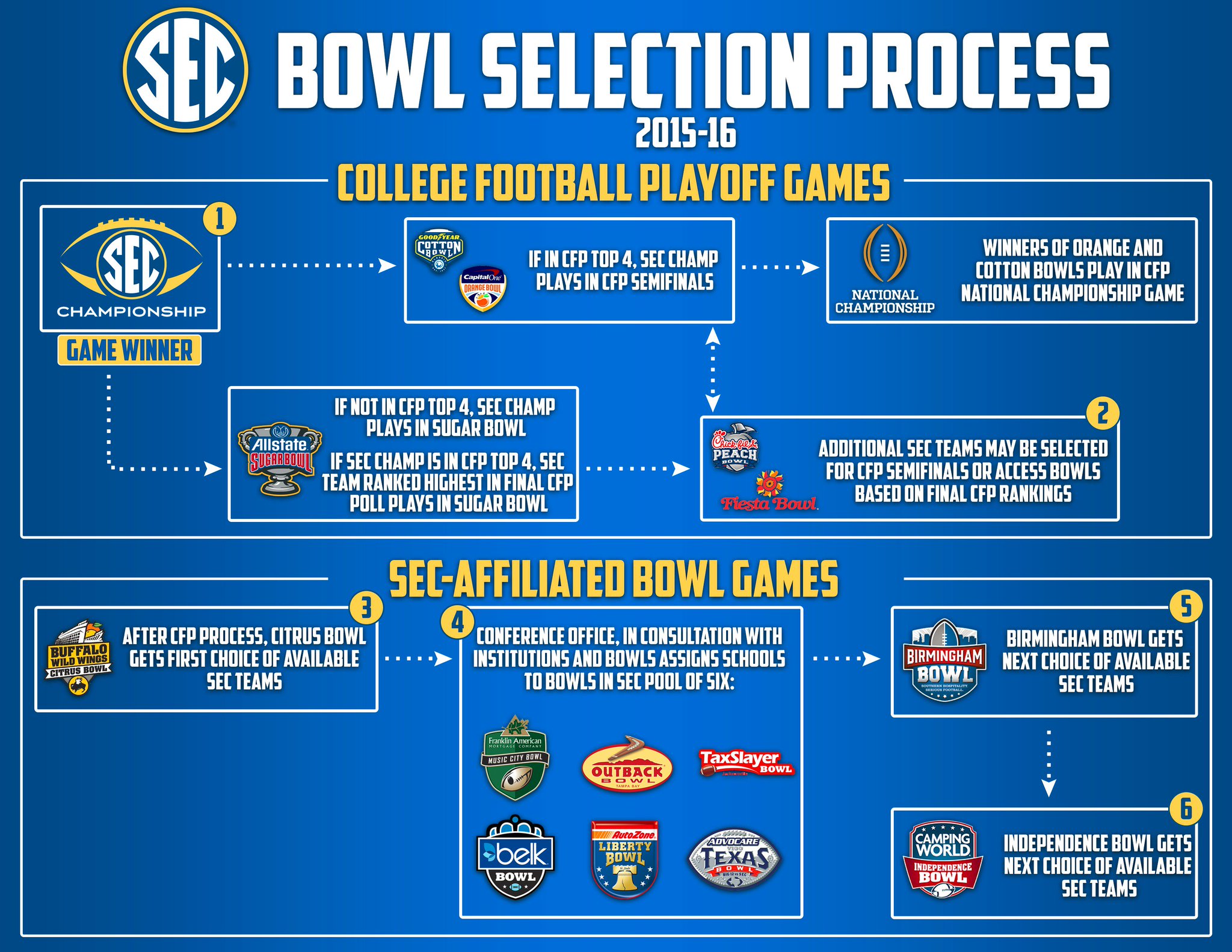 Southeastern Conference on Twitter "Bowl selection Sunday is 3 days