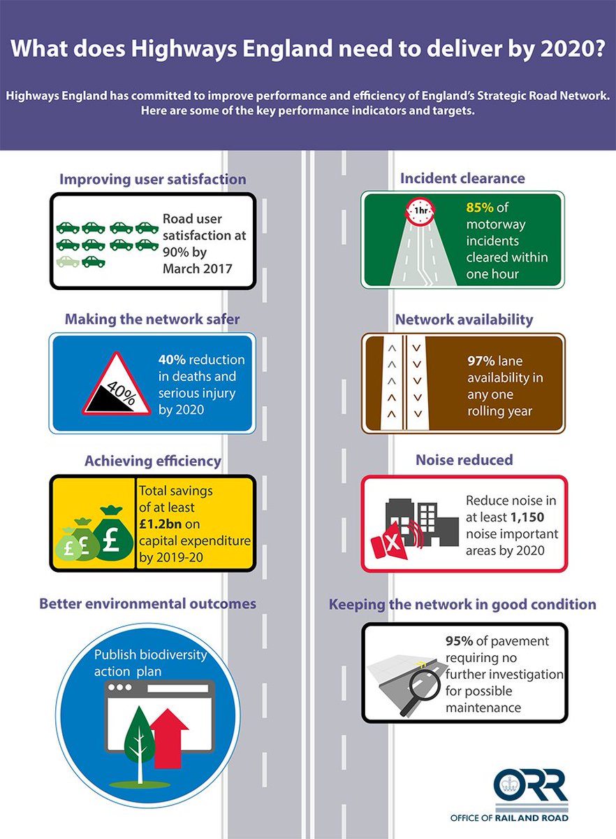 highwaysmonitor's tweet image. Here’s a quick look at what .@HighwaysEngland needs to deliver by 2020.