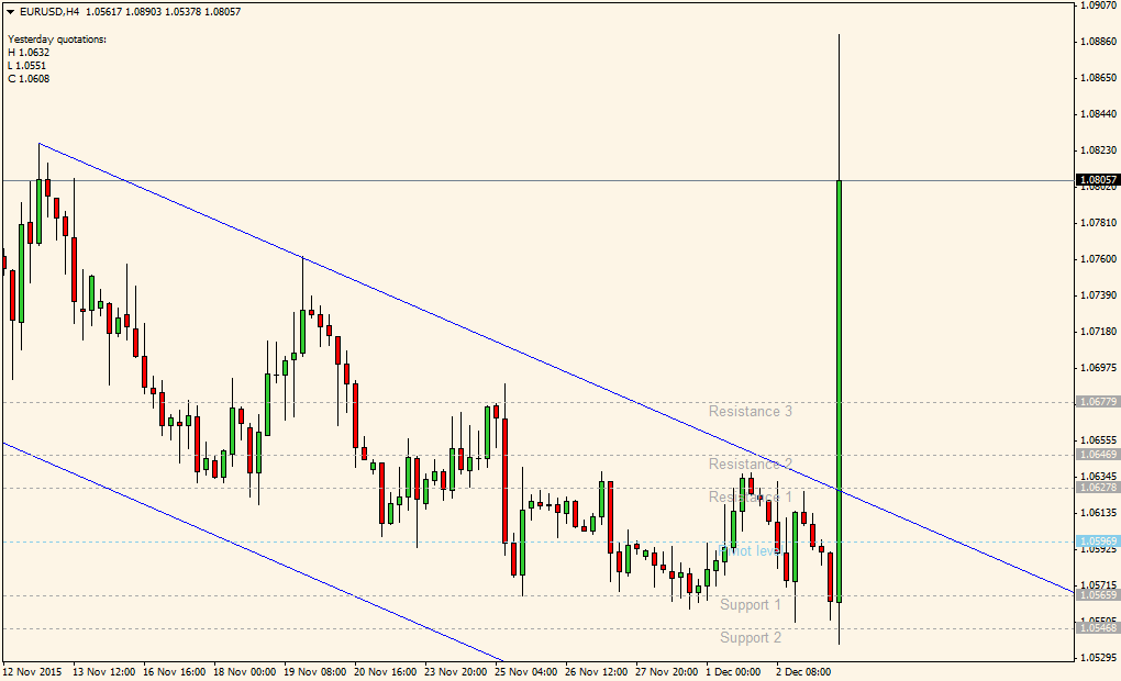 KnowledgeCandle's tweet image. #Draghi speech makes Euro soar over 300 pips! Did anyone see this coming given the noise about US rate hike...