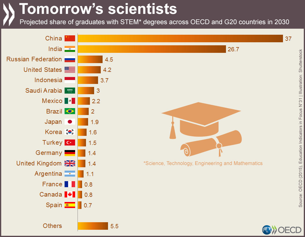 OECDaufDeutsch's tweet photo. China &amp; India to be top generator of STEM (Science Tech Engineering Maths) graduates in 2030 https://t.co/xUkwrDA5Jc https://t.co/4ljUcCKhRx