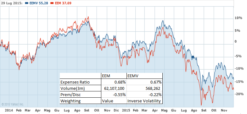 rickyaimone's tweet photo. #rpiFTI @tomshohfi $EEMV outperforms $EEM in the last year as expected since difficulties in emg econ, but low vol. https://t.co/XBc1oVLfUZ