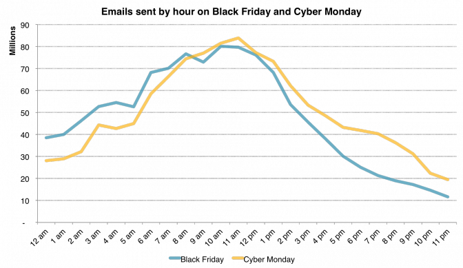 Mailchimp's tweet photo. We sent 22,000 emails a second during our peak sending hour on Cyber Monday. More takeaways: https://t.co/fMUcPZSrt1 https://t.co/KK614aB0CD