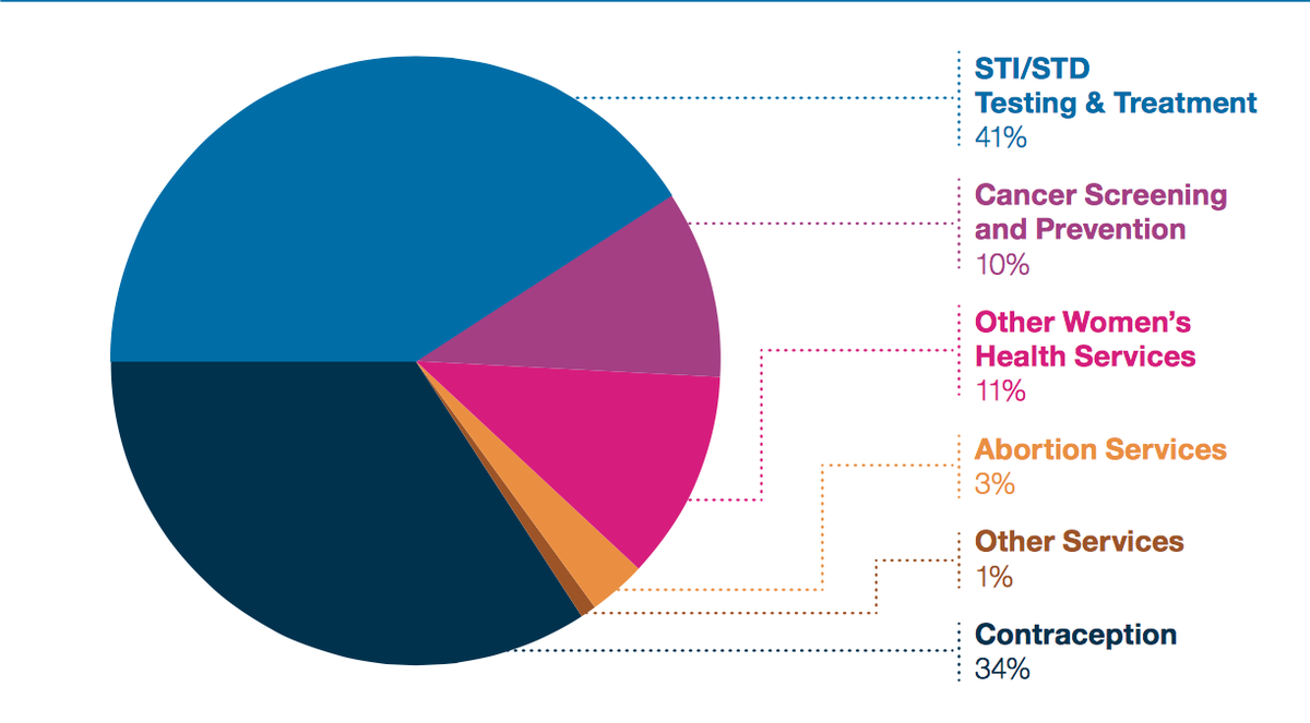 Planned Parenthood Services Chart 2015