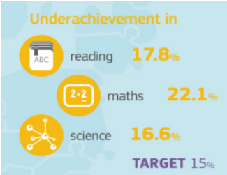 educaSGCTIE's tweet photo. Rendimiento en competencias clave (lectura y escritura, matemáticas, ciencias) #BoletinCNIIE https://t.co/xRxkztQU8H https://t.co/NIgt8NgPSO