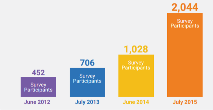 JBKnowledge's tweet photo. With more participants than ever before be sure to download the '15 #ConstructionTechReport https://t.co/iCOJcy31QQ https://t.co/T6BAABSEr1