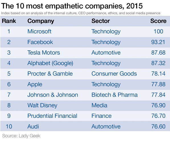 wef's tweet image. Which companies are best at empathy? @belindaparmar wef.ch/1Q306CS #work