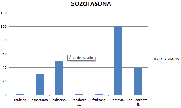 Flowoperating's tweet photo. @NaturZientziak #apqua Laborategi praktiketan edulkorante ezberdinak dastatu genituen haien gozotasuna neurtzeko https://t.co/yVrhcJkT7c
