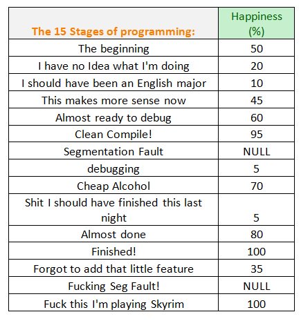 thenextweb's tweet image. The 15 Stages of Programming 😂 #TBT