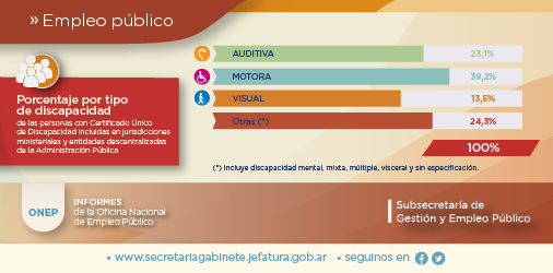 SsGyEP's tweet photo. Conocé el nuevo informe de ONEP sobre personas con discapacidad de la Administración > https://t.co/HDr8jc3Vn8 https://t.co/AB3Cg6sLpq