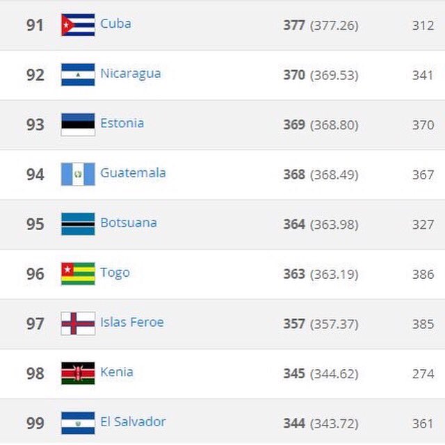 manerosas04's tweet photo. Recibimos con alegría la noticia del nuevo puesto en el ranking FIFA para Nicaragua. 🙏🏼👍🏼🇳🇮 https://t.co/YiloVSTDPa