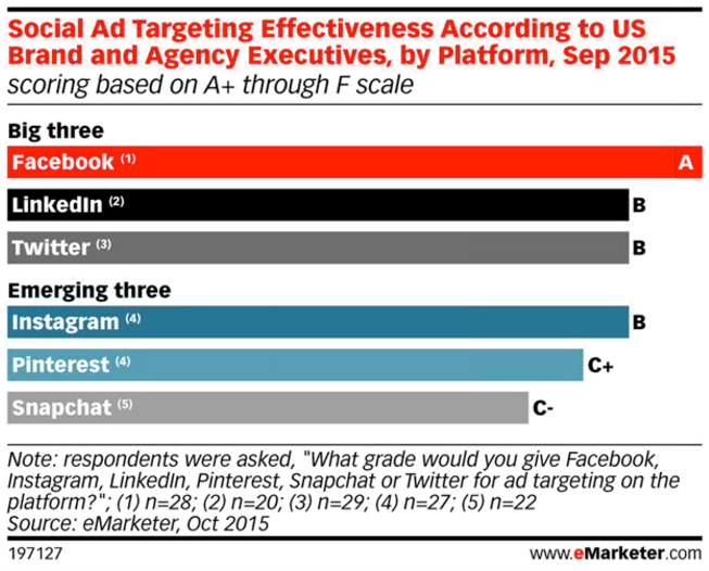 brandnetworks's tweet photo. How effective do brands perceive social ad targeting across platforms? @eMarketer #eMwebinar https://t.co/TTisLi62gY
