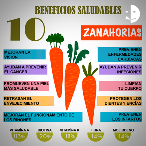 ProductosDaily's tweet photo. ¿Conocías todos estos beneficios de la Zanahoria? #TipsDaily https://t.co/YH30LlP1md
