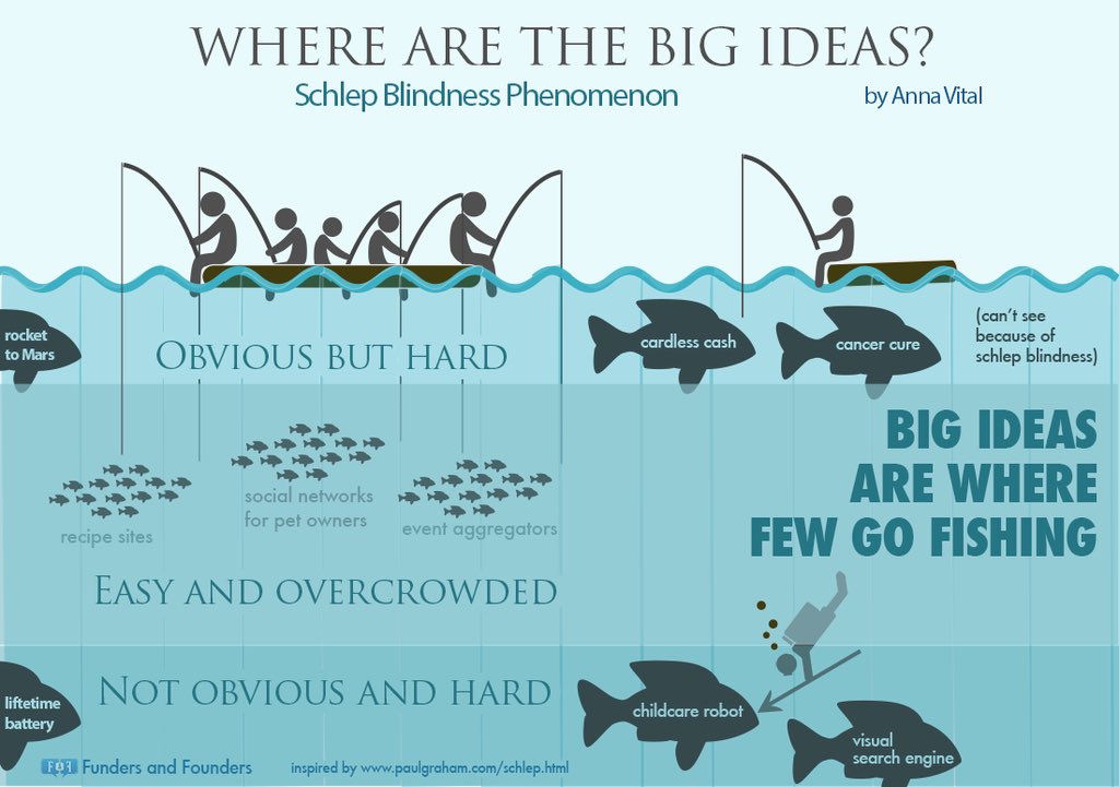 terryehl's tweet photo. Big ideas are where few go fishing #entrepreneurs #startups #leadership #CEO #innovation via @terencemauri https://t.co/aCLUFIpEmM