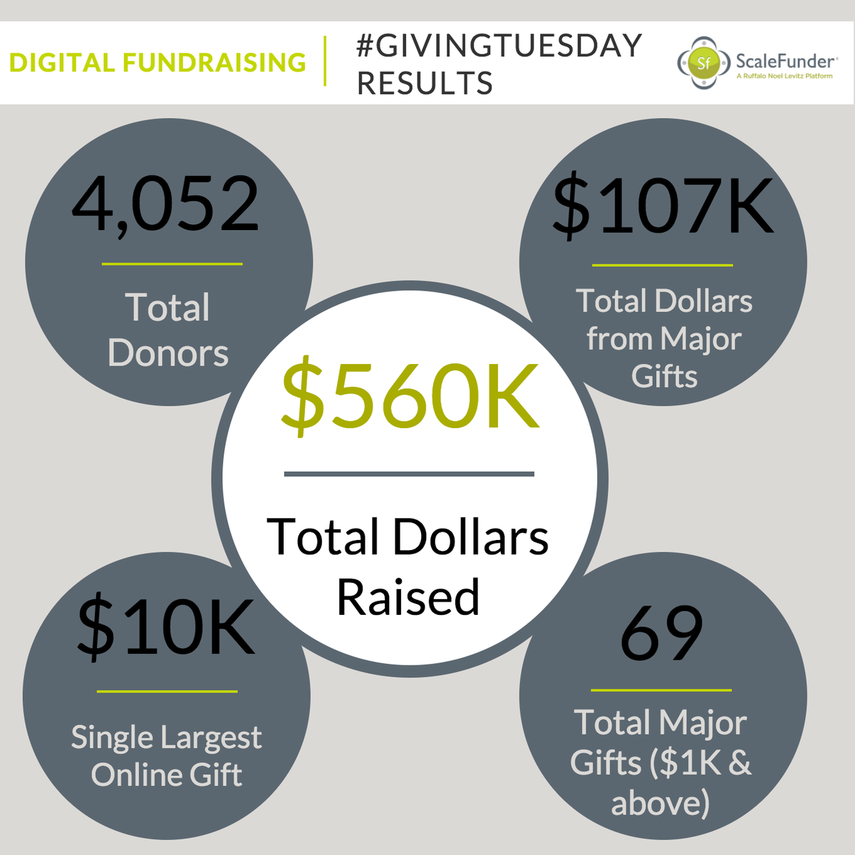 ScaleFunder's tweet photo. It's official! 55 #ScaleFunder partners took part in #GivingTuesday & this is how they did: https://t.co/g7U28F7Rk1 https://t.co/uceeYItctb