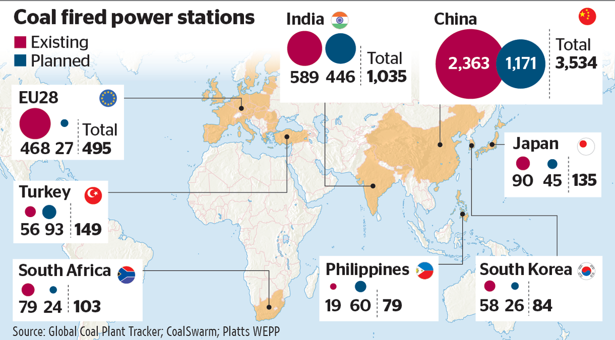 CE_Compression's tweet image. With 2,400 New Coal Plants planned, what's the solution to #ClimateChange? #OneAnswer ow.ly/VryDA #COP21