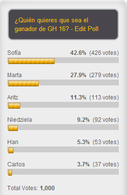 Marototuit's tweet photo. Os paso ya la última actualización de la encuesta con 1000 votos justos.

https://t.co/rfgXzOafjh

#GHDirecto https://t.co/sDciT08ysr