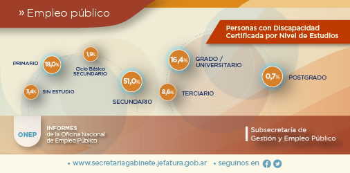 SsGyEP's tweet photo. Más datos sobre personas discapacitadas en la APN de la Oficina Nacional de Empleo Público > https://t.co/HDr8jc3Vn8 https://t.co/2nr3C6xJX0