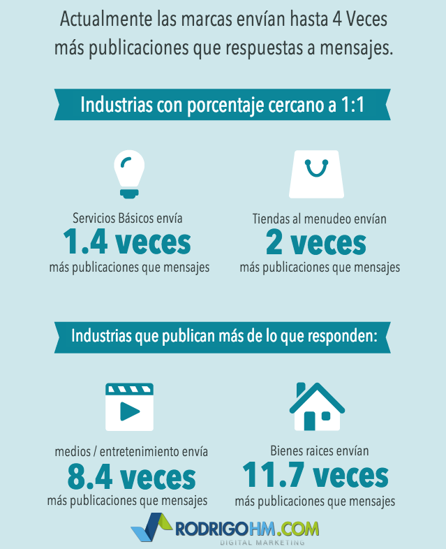 RoyGrillo's tweet photo. El promedio de publicaciones sobrepasan por mucho a las respuestas que las empresas realizan. https://t.co/vbCP4b9hcH