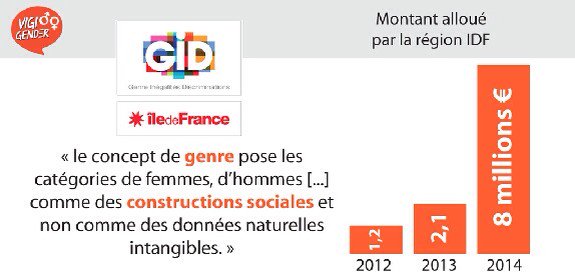 albdmt's tweet photo. 8 millions d'euros pour une "théorie" qui n'existe pas (poke @najatvb), ça fait beaucoup non ? #GenderIDF https://t.co/T4eWeGQuau