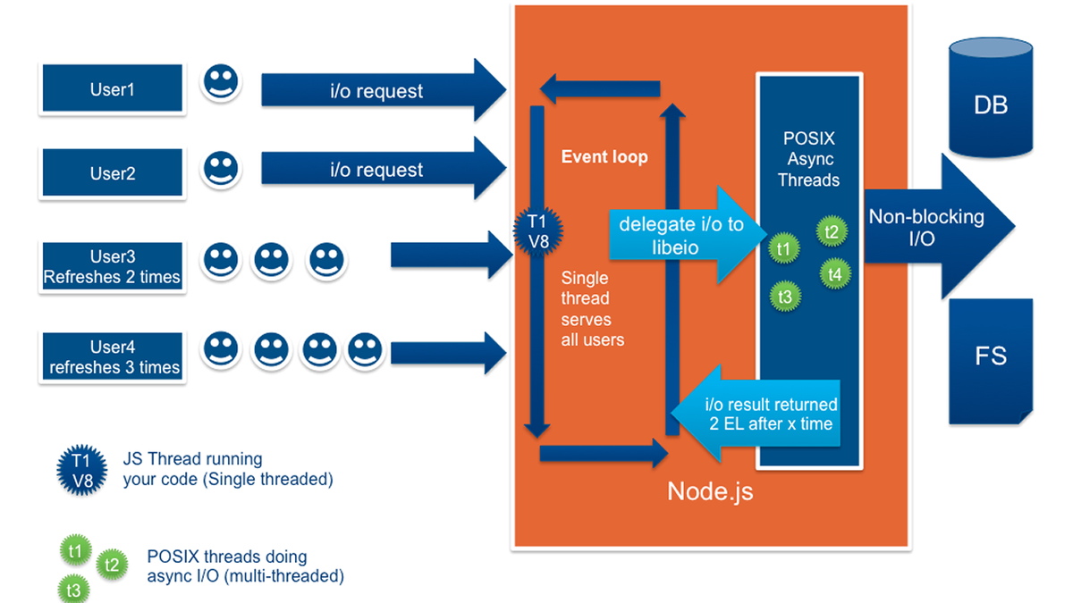 i_am_programer's tweet image. Node js Architecture
codek.tv/5103

#nodejsarchitecture #nodejs #nodejstutorial
